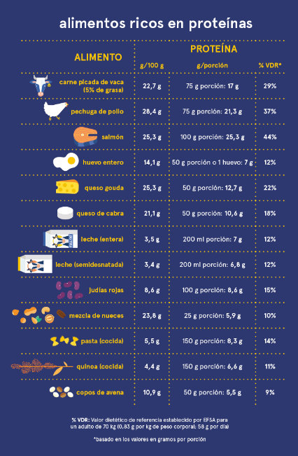 Tabla alimentos ricos en proteínas y bajos en grasas